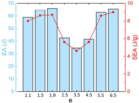 Energy absorption and specific energy absorption of different... | Download Scientific Diagram