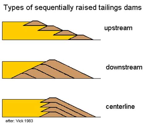 Diagrams of different tailings dam construction methods | Great Lakes Now