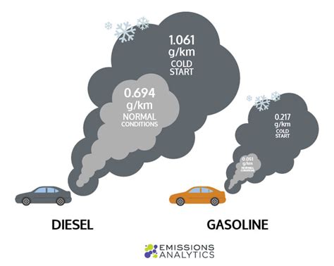 The impact of cold starts on NOx emissions — Emissions Analytics