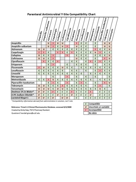 Parenteral Antimicrobial Y-Site Compatibility Chart | PDF | Health Care ...