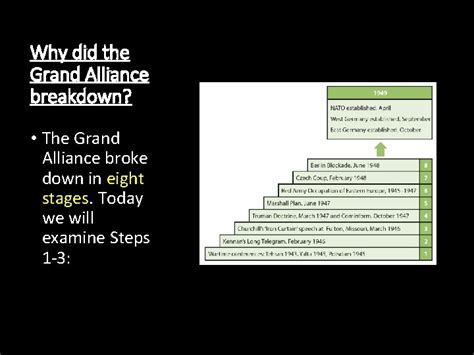 Why did the Grand Alliance Breakdown LO To