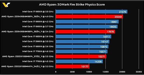 Amd Ryzen 7 5800x And Ryzen 9 5950x Processors Beat Intel