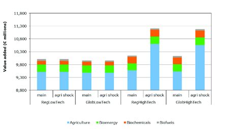 Value added of bioeconomy sectors (2030, € million) for the main MEV II ...