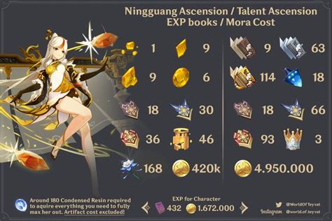 ningguang ascension materials | Useless knowledge, Ascension, Farming guide