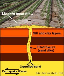 Liquefaction, New Madrid Seismic Fault region sandy soil