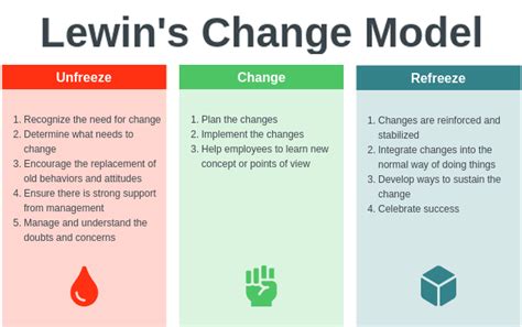 Lewin’s Change Theory (Definition + Examples) - Practical Psychology