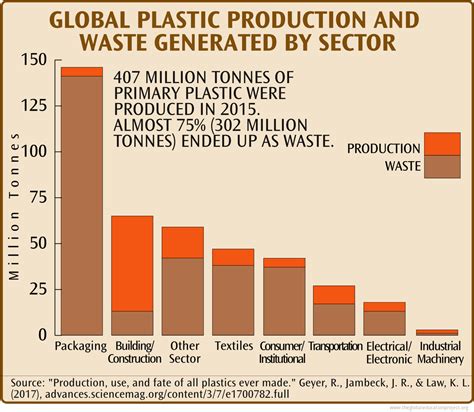 Chart of Global Plastic Production and Waste - The Global Education Project