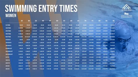 FINA World Masters Championships Qualifying Standards Released