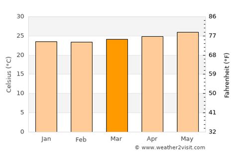 San Juan Weather in March 2025 | Puerto Rico Averages | Weather-2-Visit