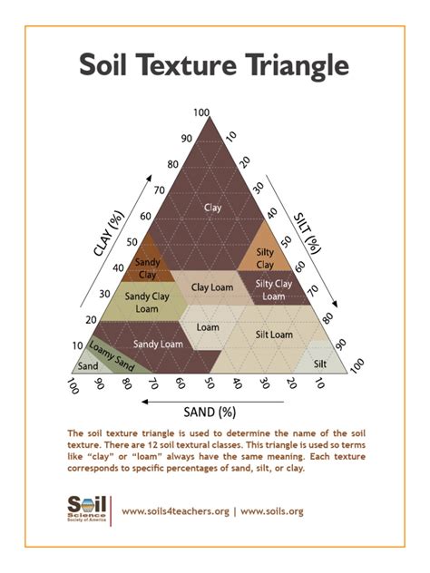 Soil Texture Triangle | PDF