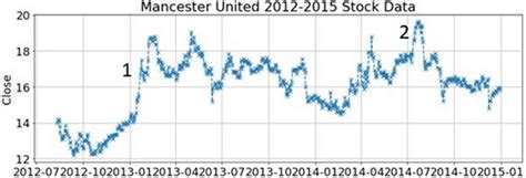 The closing price evolution of Manchester United stocks | Download ...