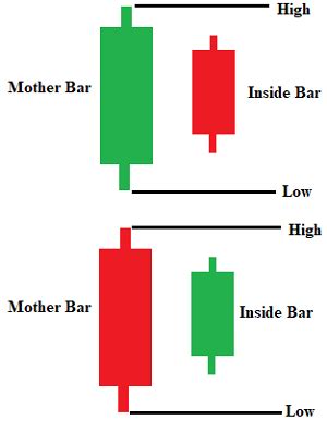 4 Cara Mengenali Pola Inside Bar Yang Menguntungkan