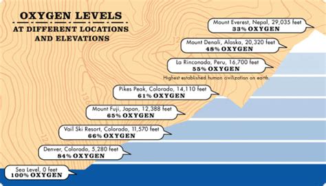 Oxygen Elevation Chart