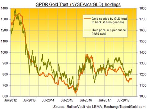 Gold Price 'Could Hit $1400' in 2019 as GLD Expands, UK Hits Leadership ...