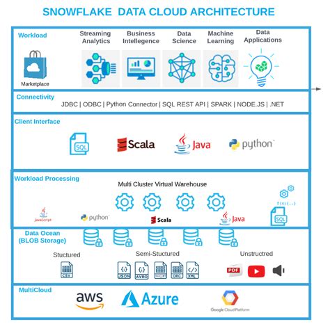 Why Snowflake Data Cloud over Lakehouse architecture | by Umesh Patel | CodeX | Medium