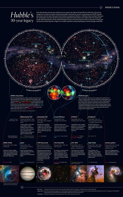 Hubble Telescope Timeline