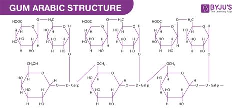 Gum Arabic - Structure, Molecular Mass, Properties and Uses