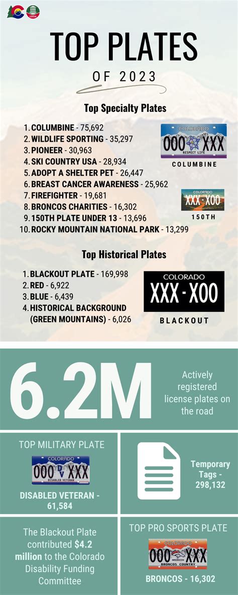 Colorado DMV unveils top license plate designs for 2023 | Department of ...