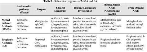 Figure 1 from Methylmalonic Acidemia Diagnosis by Laboratory Methods ...