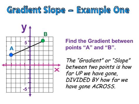 Gradient of Straight Lines