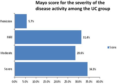 Mayo score for the severity of the disease activity among the UC group ...