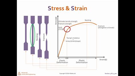 Maximum Stress (Ultimate Tensile Strenght) - YouTube