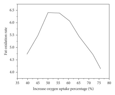 Change curve of the fat oxidation rate of male and female college ...