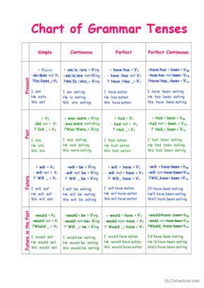 155 Chart of tenses English ESL worksheets pdf & doc