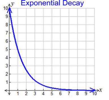 Exponential Growth and Decay: Graph, Formula, Examples