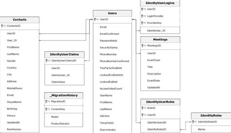 The relational database schema 3.1 Designing the database. A relational... | Download Scientific ...