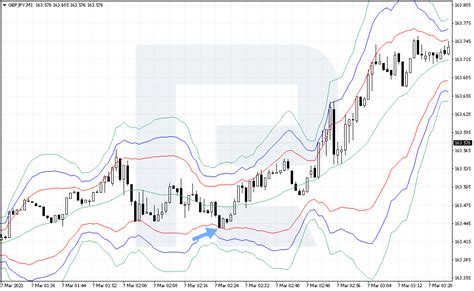 How to Trade the GBP/JPY Strategy Using the Bollinger Bands - R Blog - RoboForex