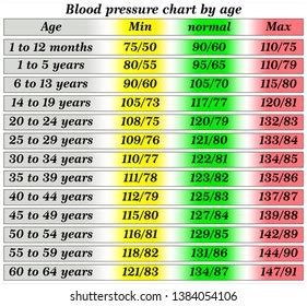 Blood Pressure Chart By Age Stock Vector (Royalty Free) 1384054106 ...