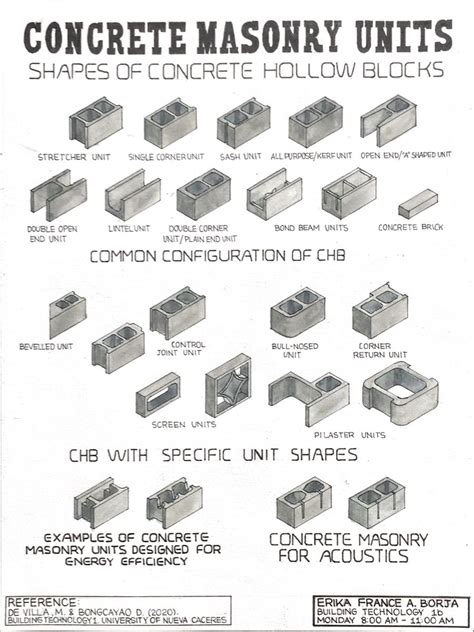 Figure Unit Sizes And Shapes Of Concrete Masonry, 50% OFF