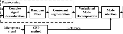 The flowchart of the signal processing algorithm. | Download Scientific Diagram