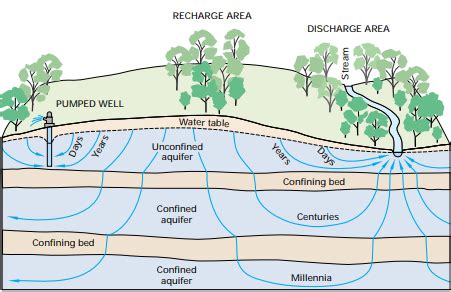 Groundwater as a part of the hydrologic cycle - Energy Education