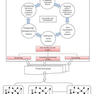 Brief overview of Sensor-Cloud architecture. | Download Scientific Diagram