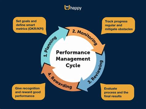 OKR VS KPI: methods and tools for a performance management project