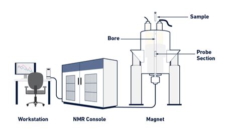 NMR Spectroscopy Principles, Interpreting an NMR Spectrum and Common ...