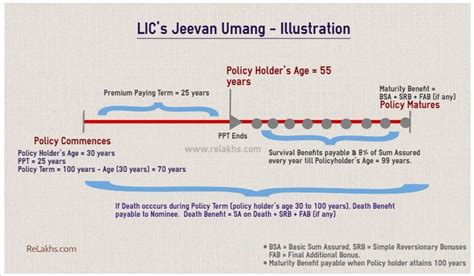 Lic Jeevan Umang Plan