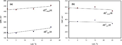 Effect of temperature on standard cell potential and standard electrode... | Download Scientific ...