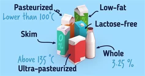 A Guide to Types of Cow Milk / 5-Minute Crafts