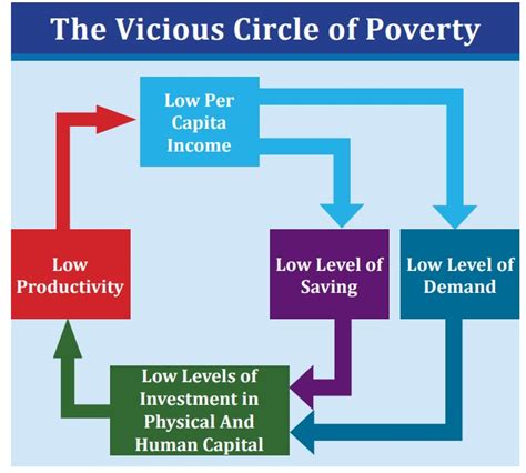 Vicious Circle of Poverty