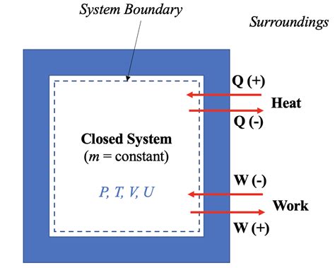 First Law Of Thermodynamics Diagram