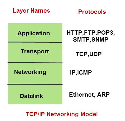 The TCP/IP Model and Protocol Suite Explained for Beginners