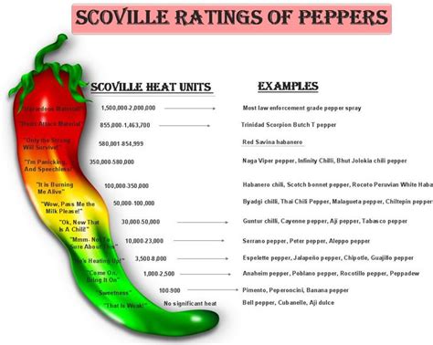 Scoville Ratings of Peppers Provided by Daniel - ConceptDraw ConceptDraw Support Member habanero ...