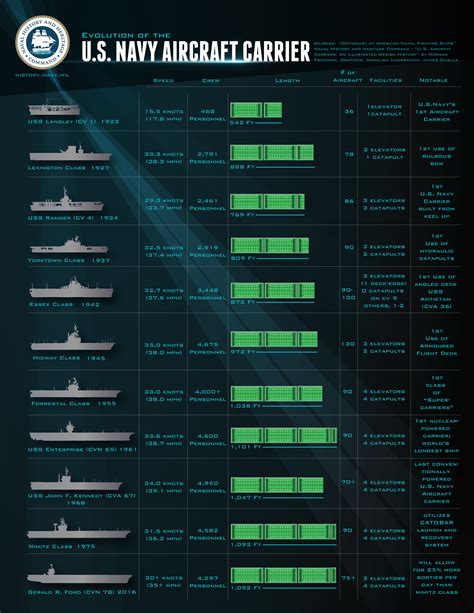 Aircraft carrier centennial: Evolution of the aircraft carrier > Naval ...