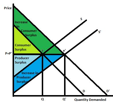 At market equilibrium, the consumer surplus and producer surplus is ...