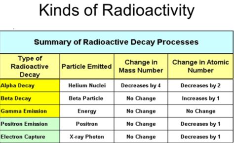 Types of radioactivity | Types of Radiation