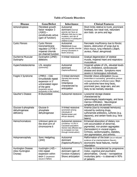 Table of Genetic Disorders - Table of Genetic Disorders Disease Gene ...