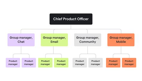 Product Hierarchy Structure